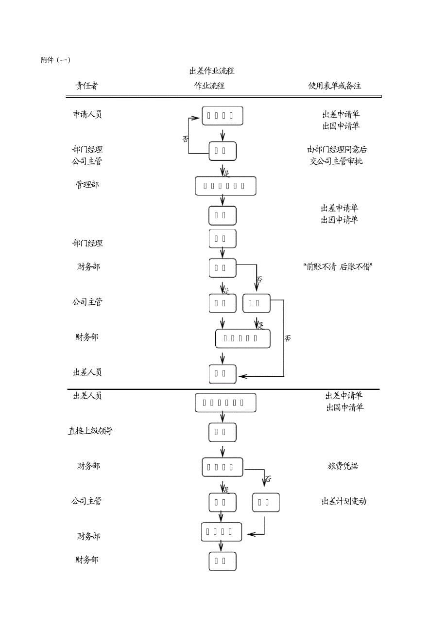 差旅费报销制度18528_第5页