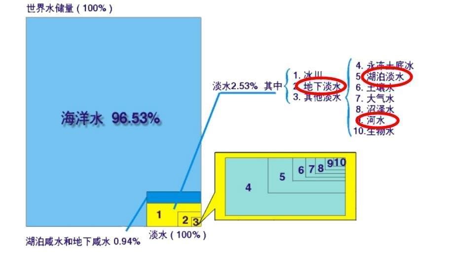 人类面临的主要资源问题上课_第5页