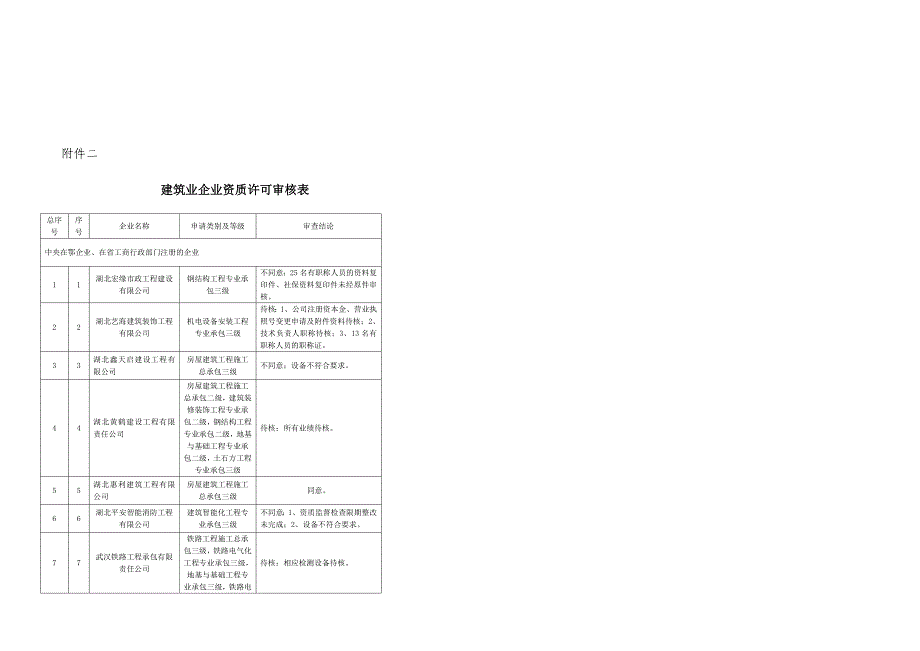 建筑业企业资质许可审核表_第1页