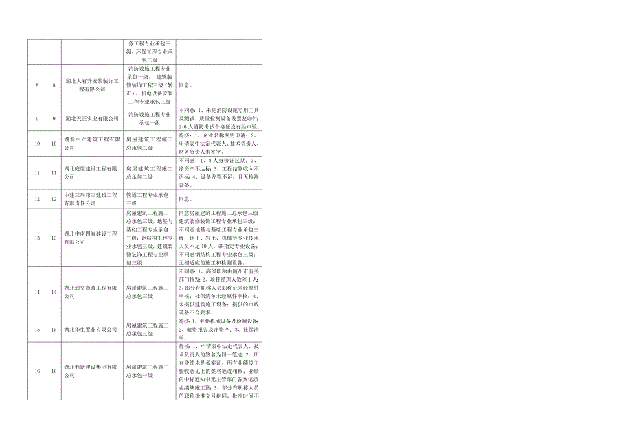 建筑业企业资质许可审核表_第2页