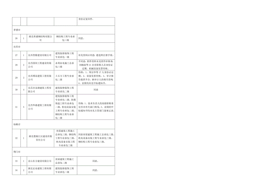 建筑业企业资质许可审核表_第4页