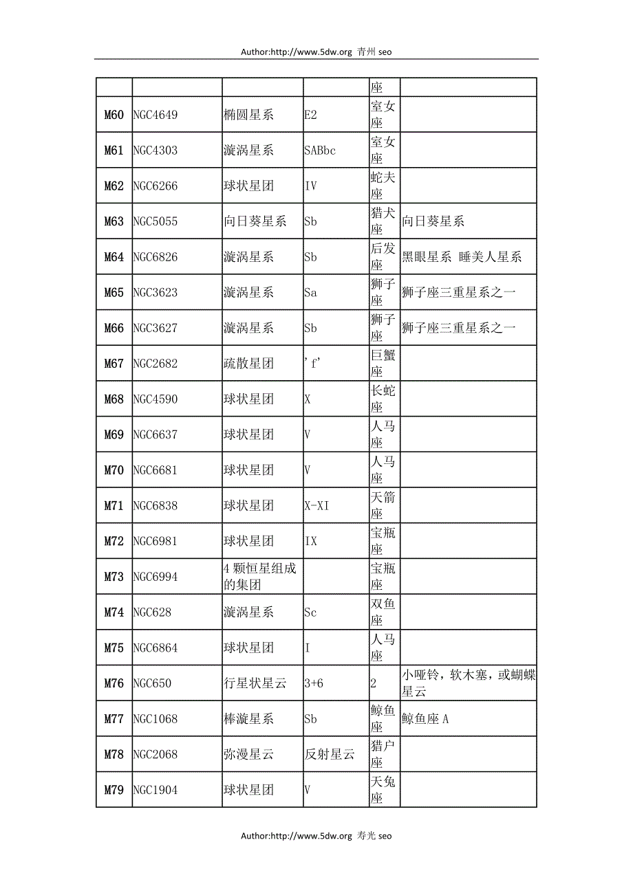 Messier 星表中的星体列表.doc_第4页