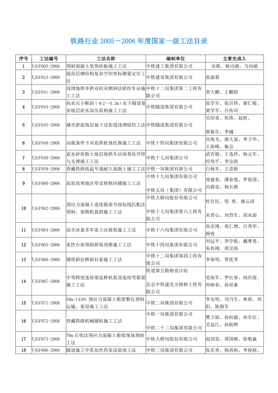 铁路国点家级工法_第1页