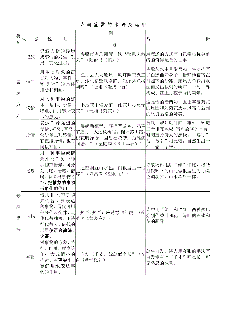 诗词鉴赏的术语运用_第1页