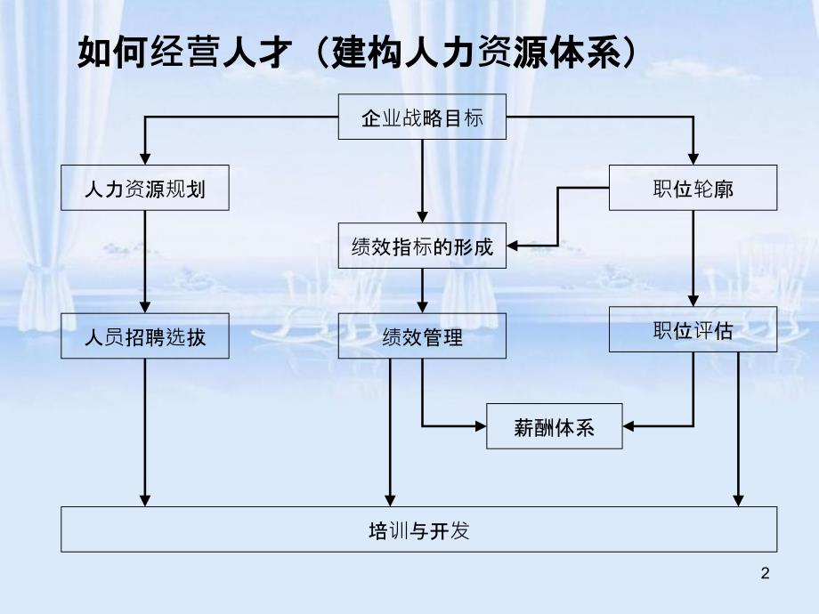 如何选用育留人才PPT68页_第2页