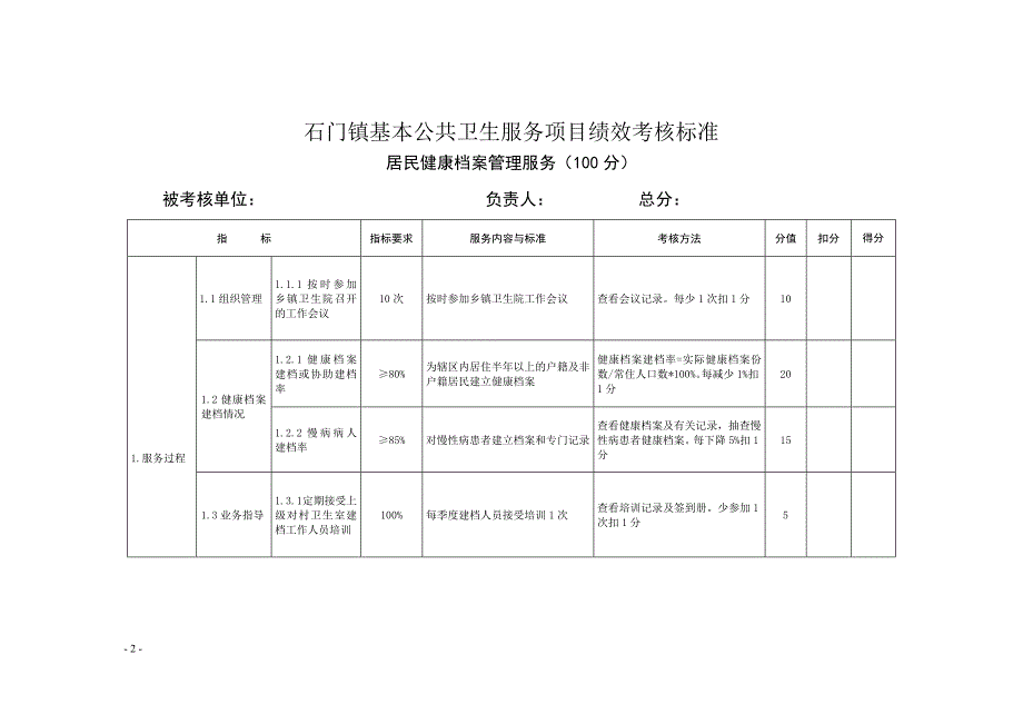 基本公共卫生服务项目绩效考核标准(村卫生室)_第2页