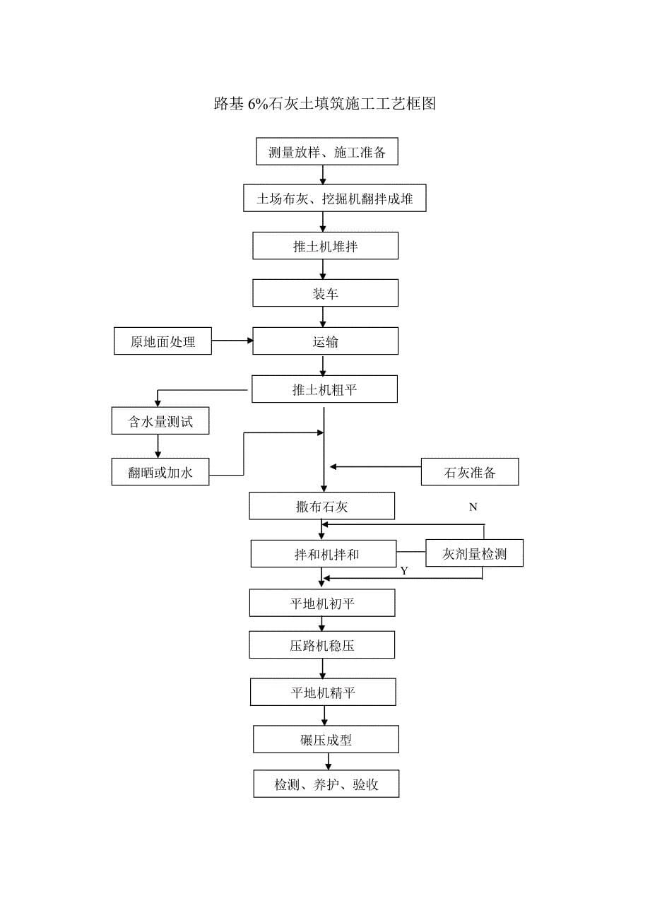 公路高速6石灰土首件工程施工方案_第5页