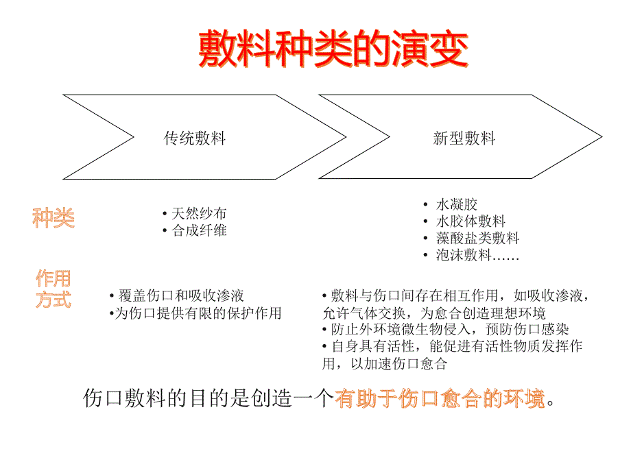 伤口敷料种类及作用_第2页