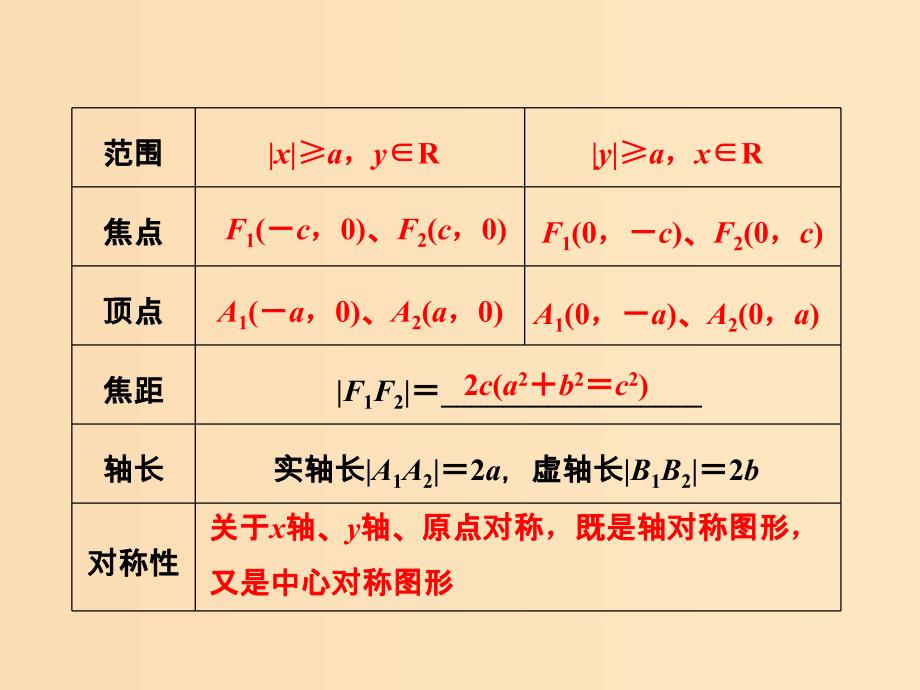 2018-2019学年高中数学第二章圆锥曲线与方程2.2.2双曲线的简单几何性质课件新人教A版选修.ppt_第3页