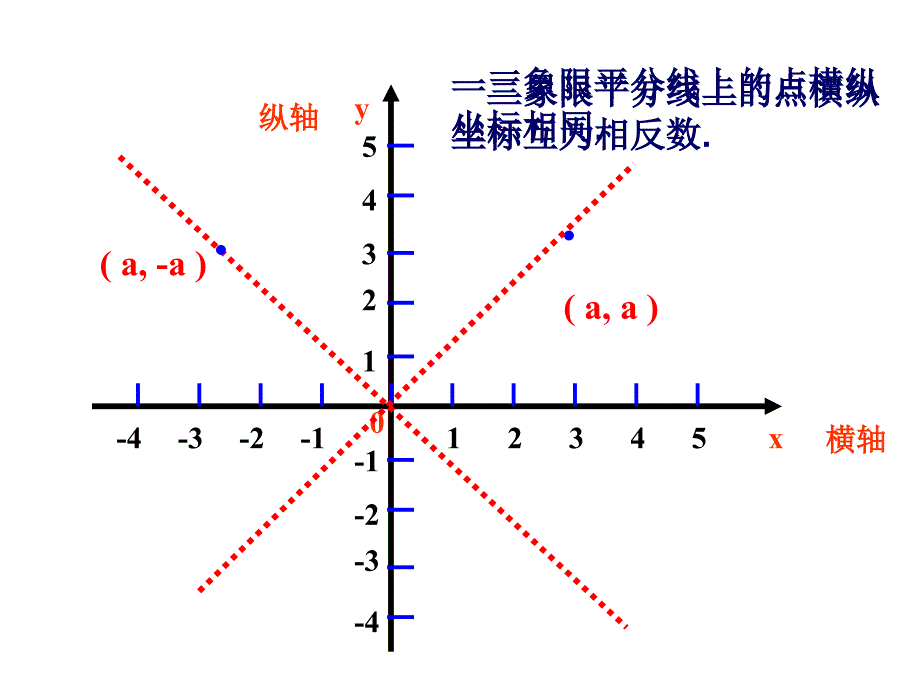 平面直角坐标系总结_第4页