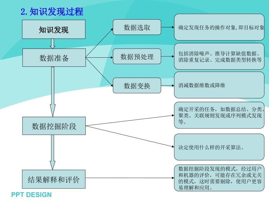 数据挖掘学习小结_第5页