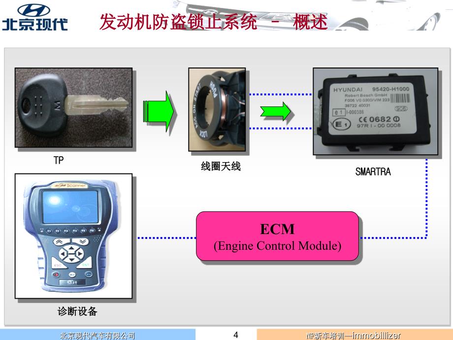 防启动Immobilizer中文讲义课件_第4页