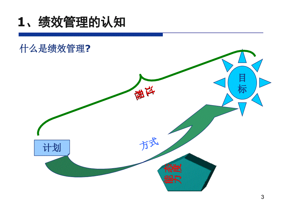 绩效管理——绩效面谈技巧_第3页