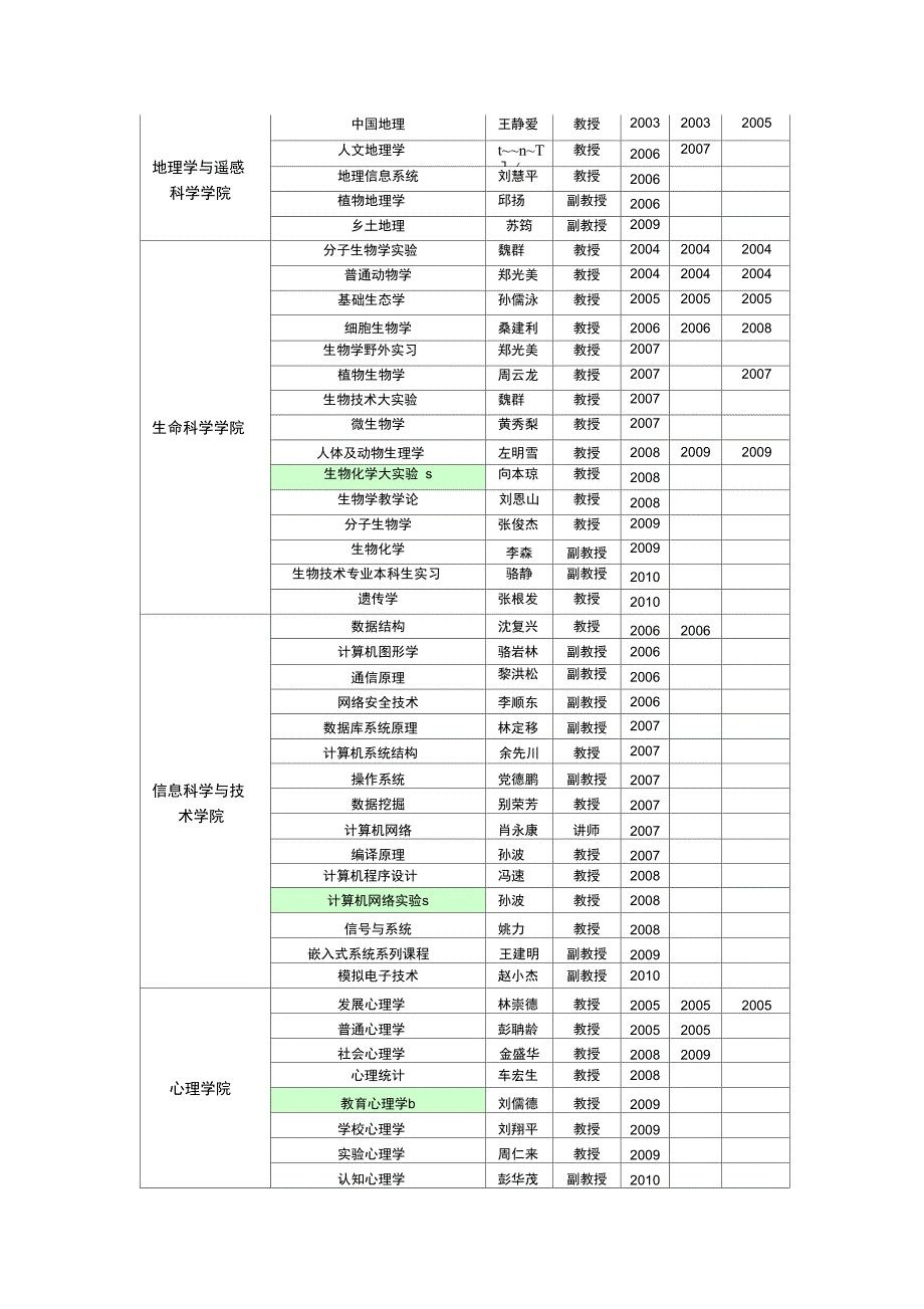 北京师范大学各级精品课程汇总表_第4页