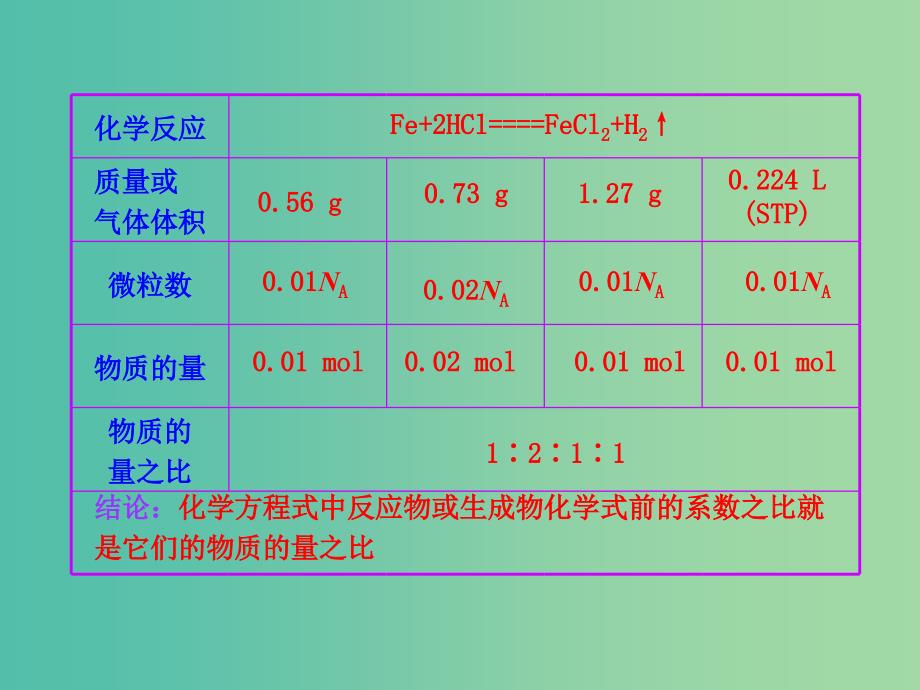 高中化学 1.3.4 物质的量在化学反应中的应用（探究导学课型）课件 鲁科版必修1.ppt_第4页