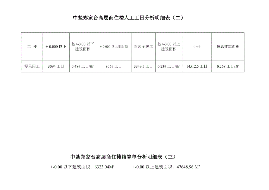 中盐郑家台高层商住楼实际费用分析明细汇编_第4页