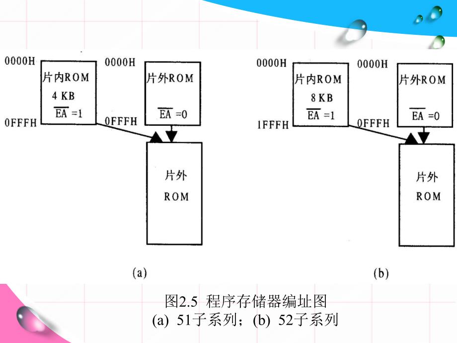 单片机应用系统设计：第3章存储器和布尔处理器_第4页