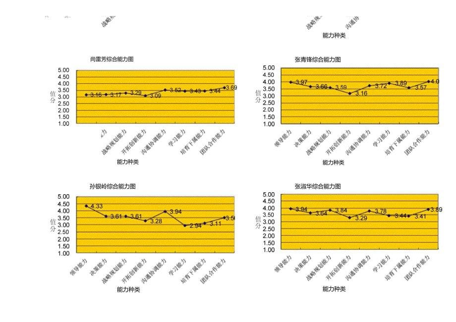 中层管理人员综合能力评估表(下,33人)_第5页
