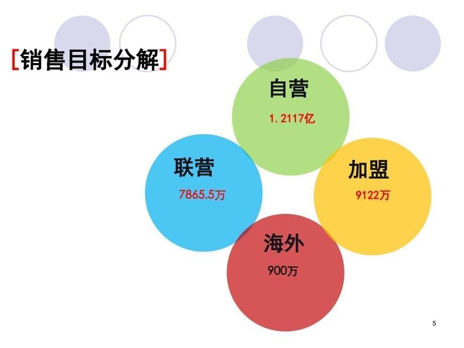 XXXX年营销营运中心目标制定PPT42页_第5页