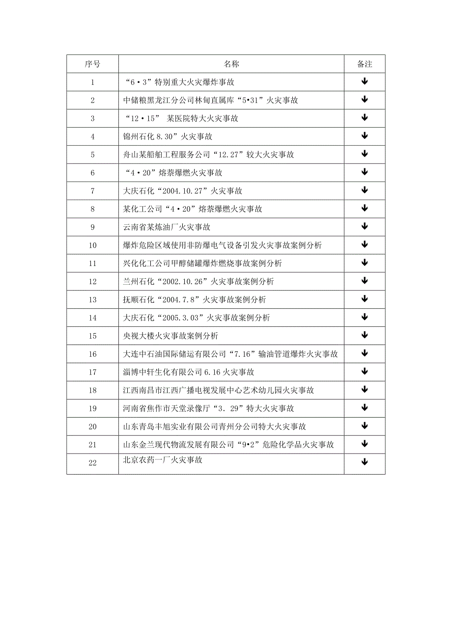 (完整版)火灾事故案例总结(很全的哦).doc_第1页