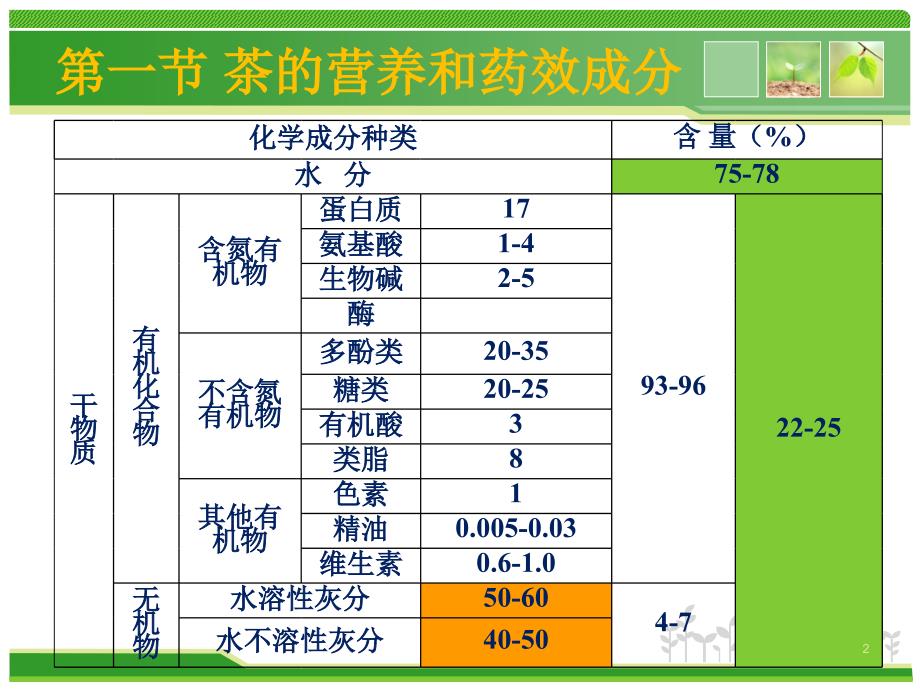 茶的营养与保健功能ppt课件_第2页