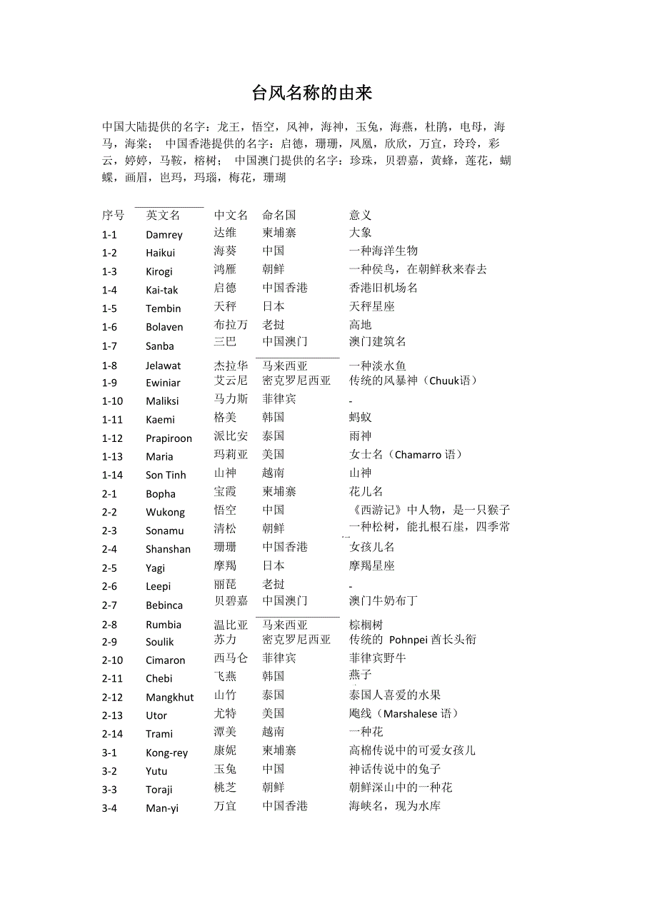 台风名称的由来_第1页