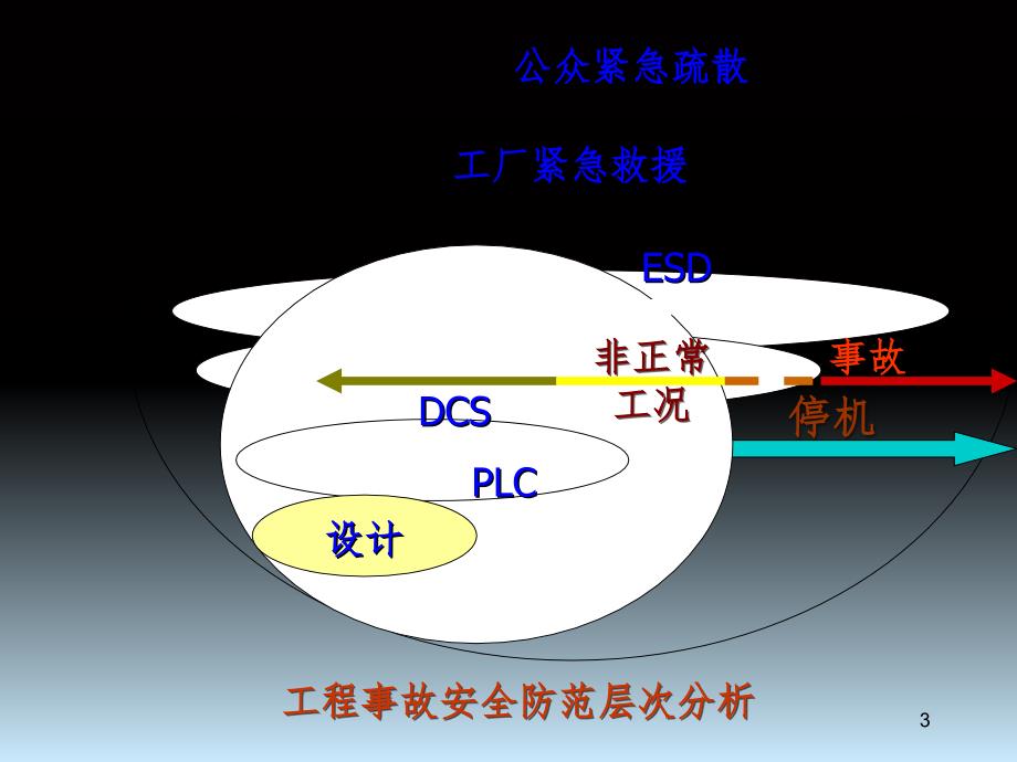 石油化工企业本质安全理论与实践PPT课件_第3页