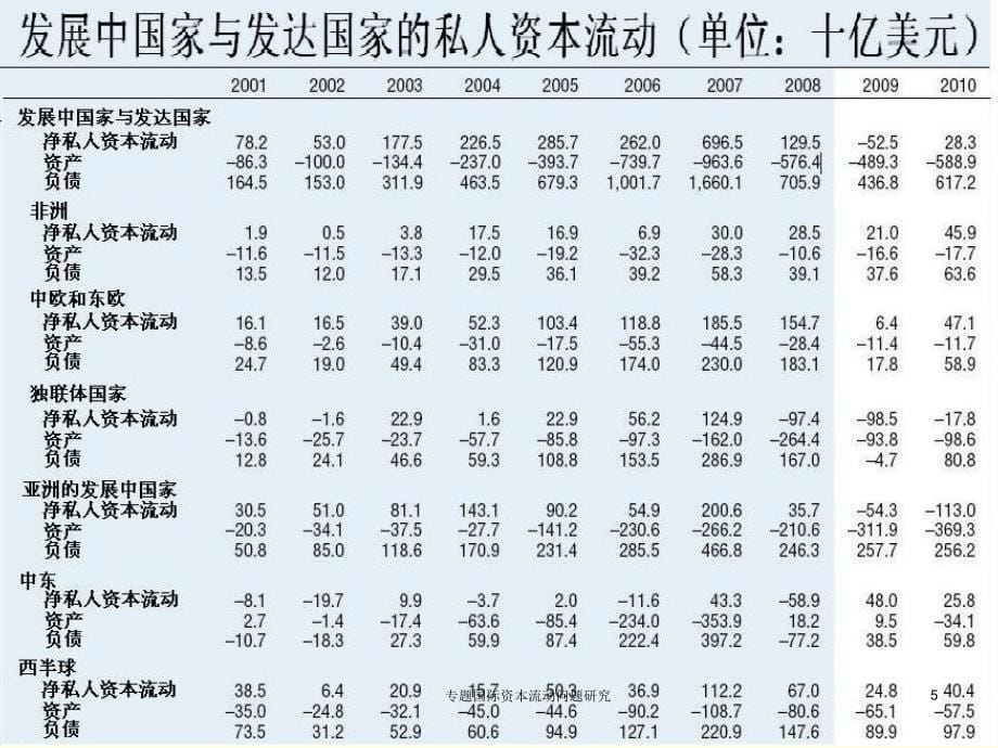 专题国际资本流动问题研究课件_第5页