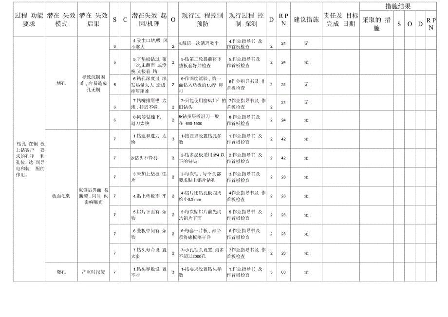 钻孔潜在失效模式及后果分析31_第5页