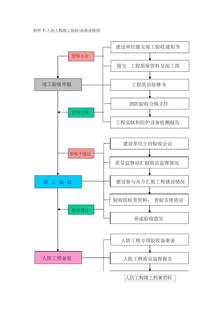 人防工程专项验收表格教学内容_第1页