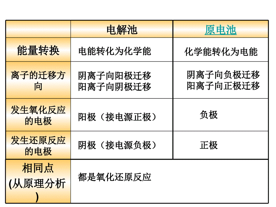 电能转化为化学能电解教学课件_第2页