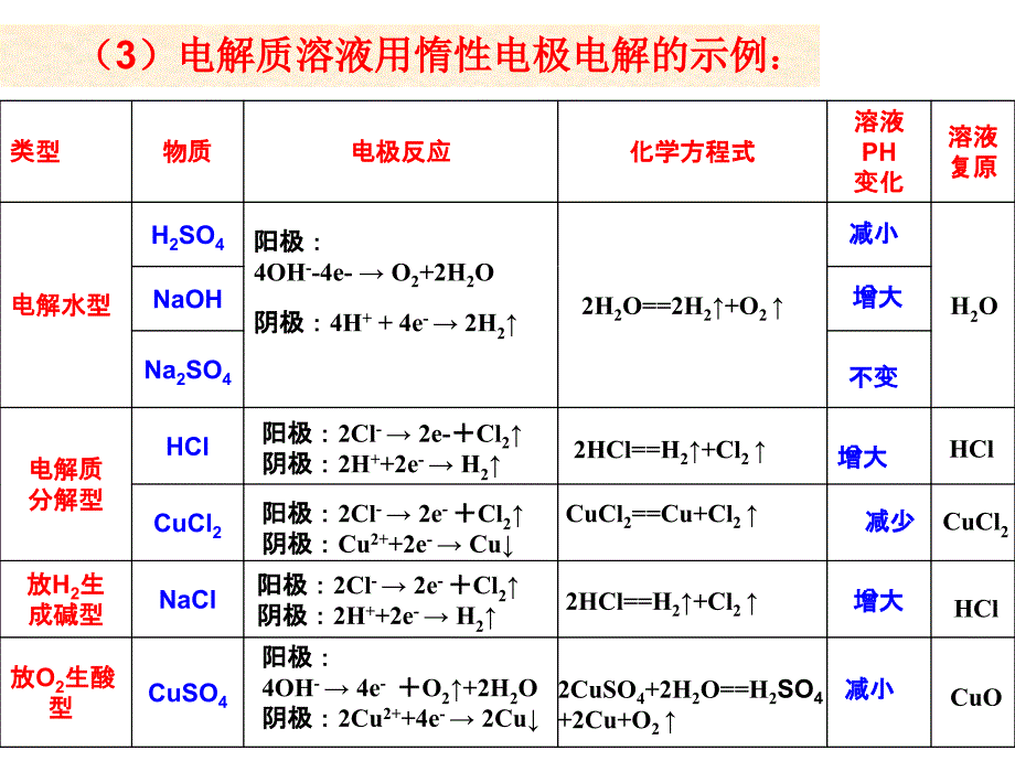 电能转化为化学能电解教学课件_第3页