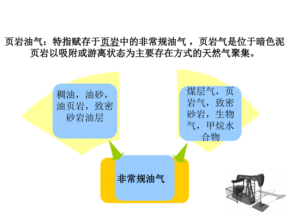 页岩气开发主要技术ppt课件_第3页