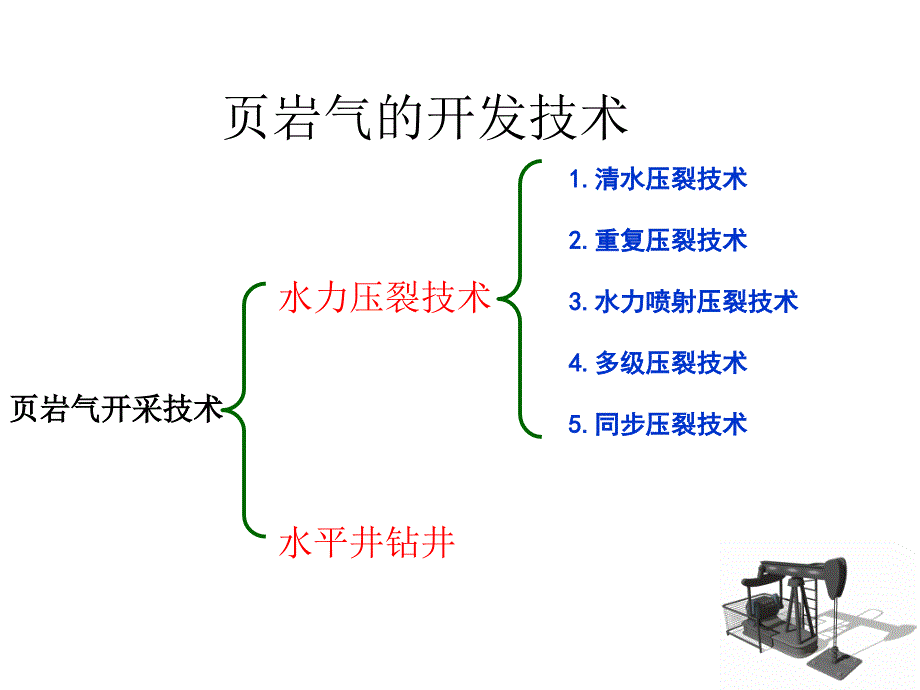 页岩气开发主要技术ppt课件_第4页