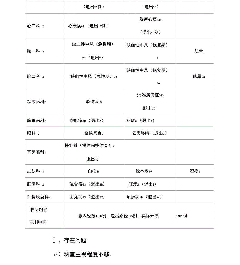 中医医院2017年临床路径工作总结、分析_第3页