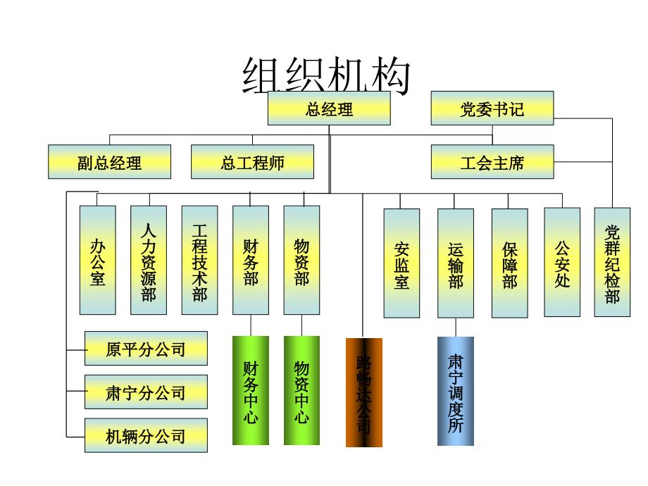 《组织机构》PPT课件_第1页