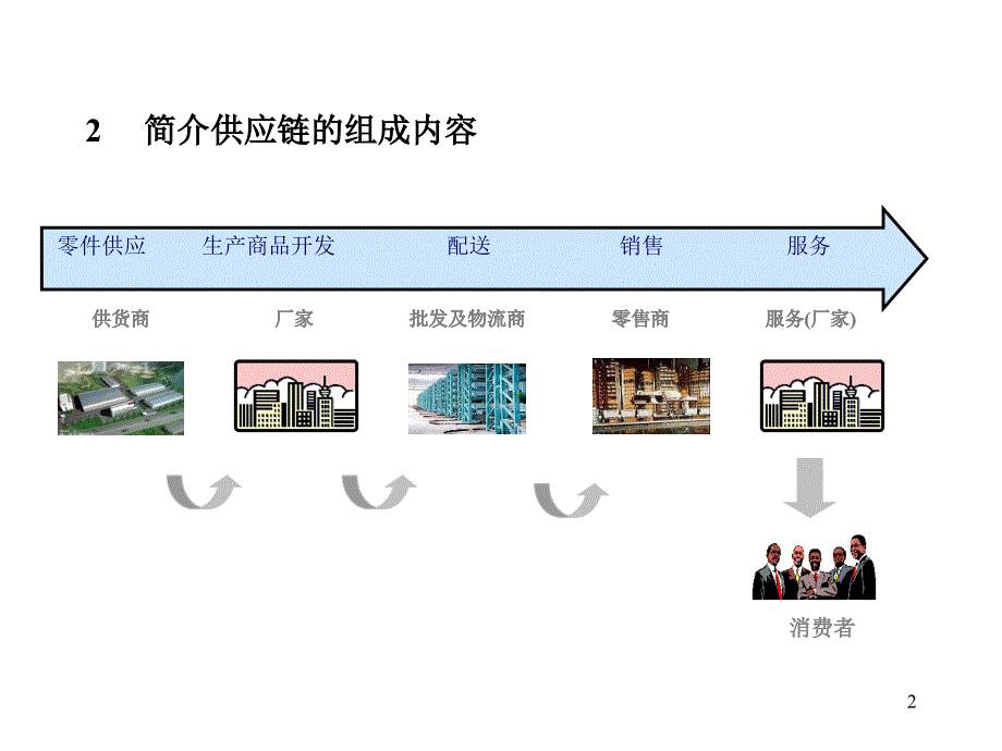 物流控制与管理1_第2页