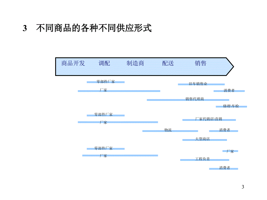 物流控制与管理1_第3页