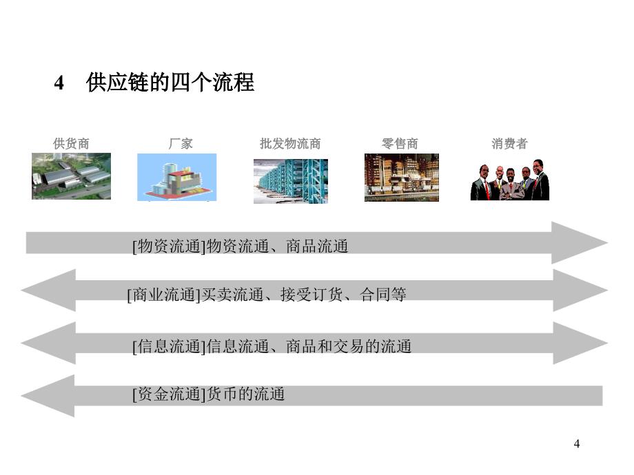 物流控制与管理1_第4页