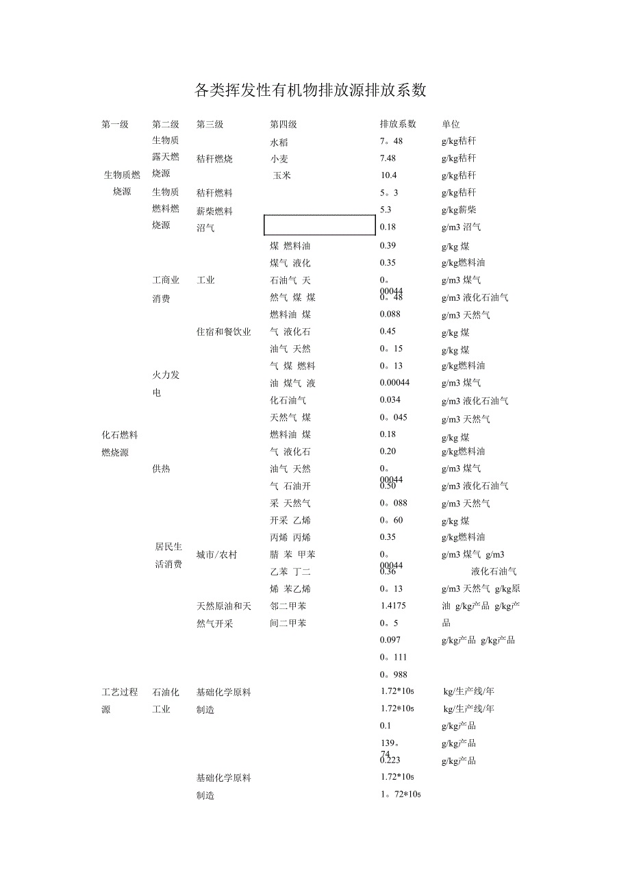 挥发性有机物(VOCs)产排污系数_第1页