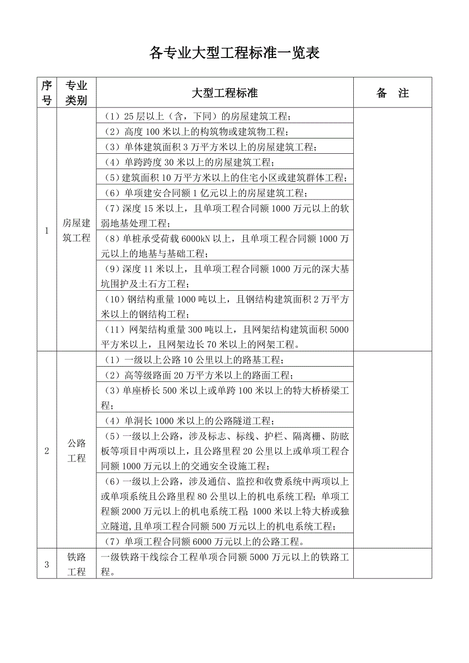 精选文档各专业大型工程标准一览表_第1页