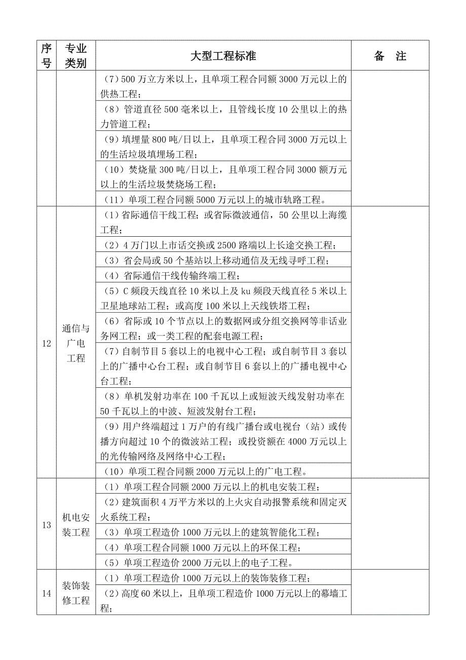 精选文档各专业大型工程标准一览表_第5页