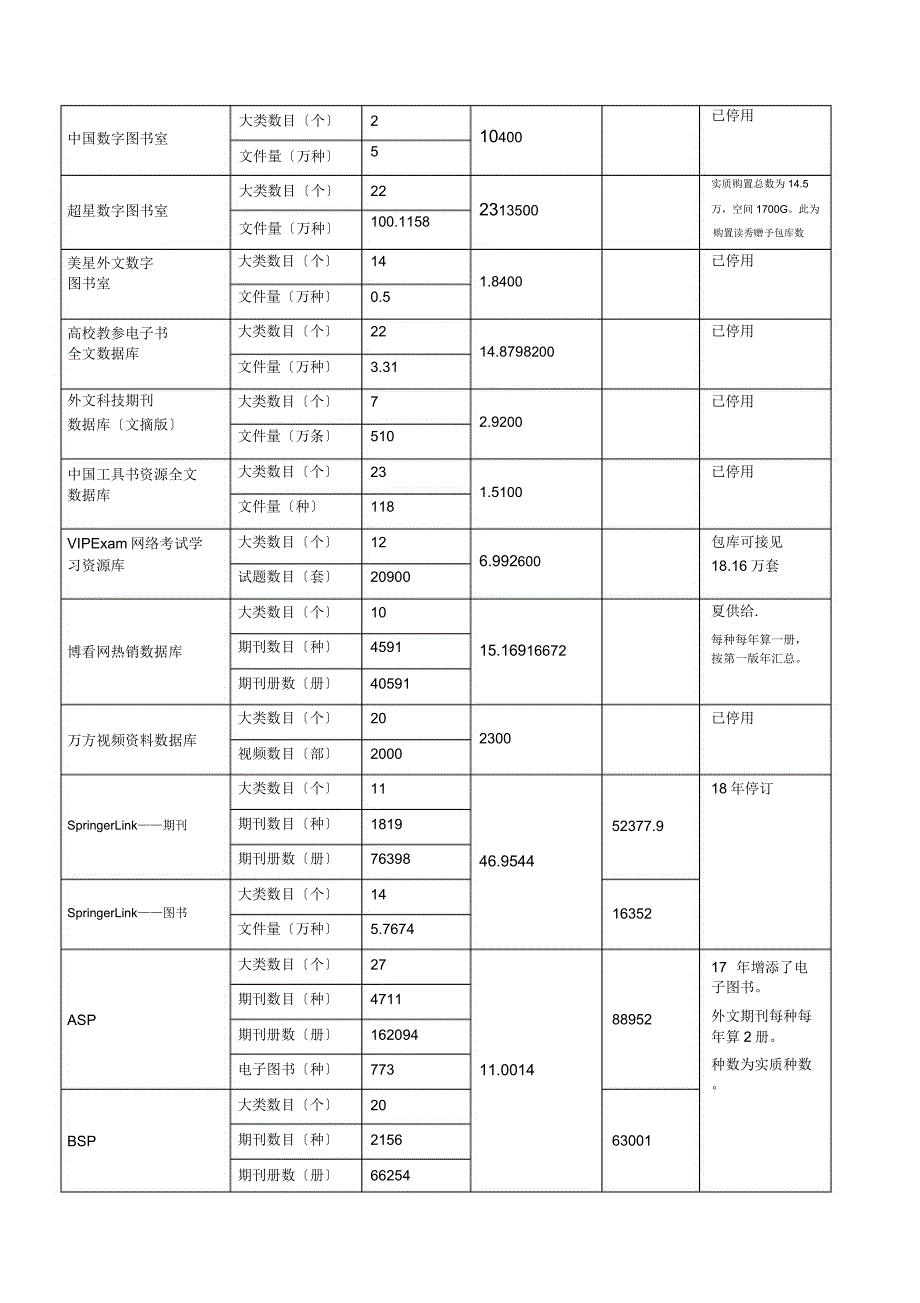 图书馆电子文献(数据库)历年累计统计表.doc_第3页