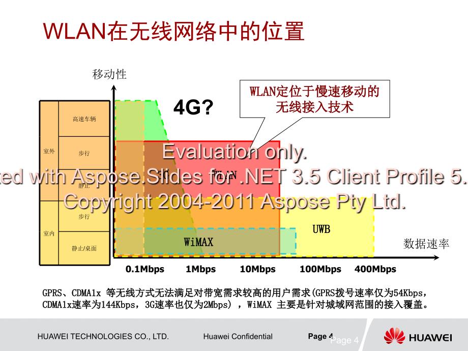 华为WLAN技术和组网介绍_第4页