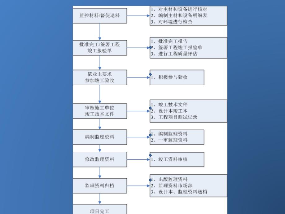 监理流程-ver0[1][1].3(1).ppt_第3页