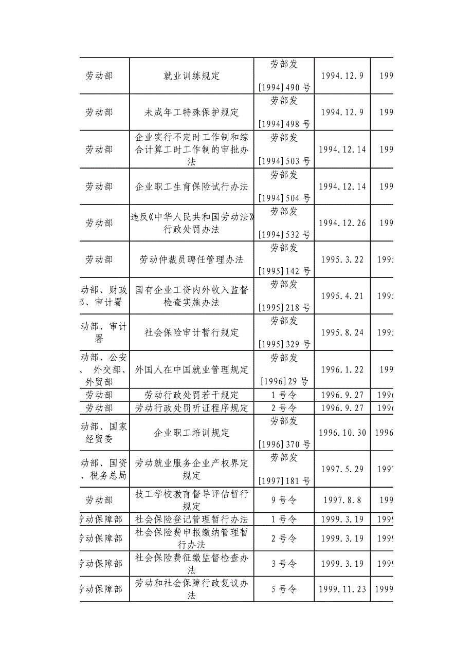 精品资料（2021-2022年收藏）劳动和社会保障规章清理情况表_第3页