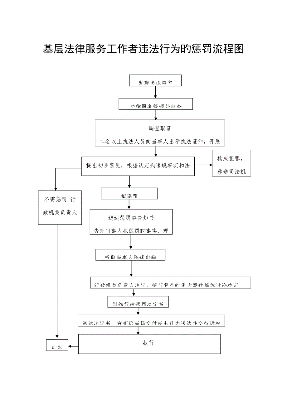 基层法律服务所违规行为的处罚标准流程图模板_第2页