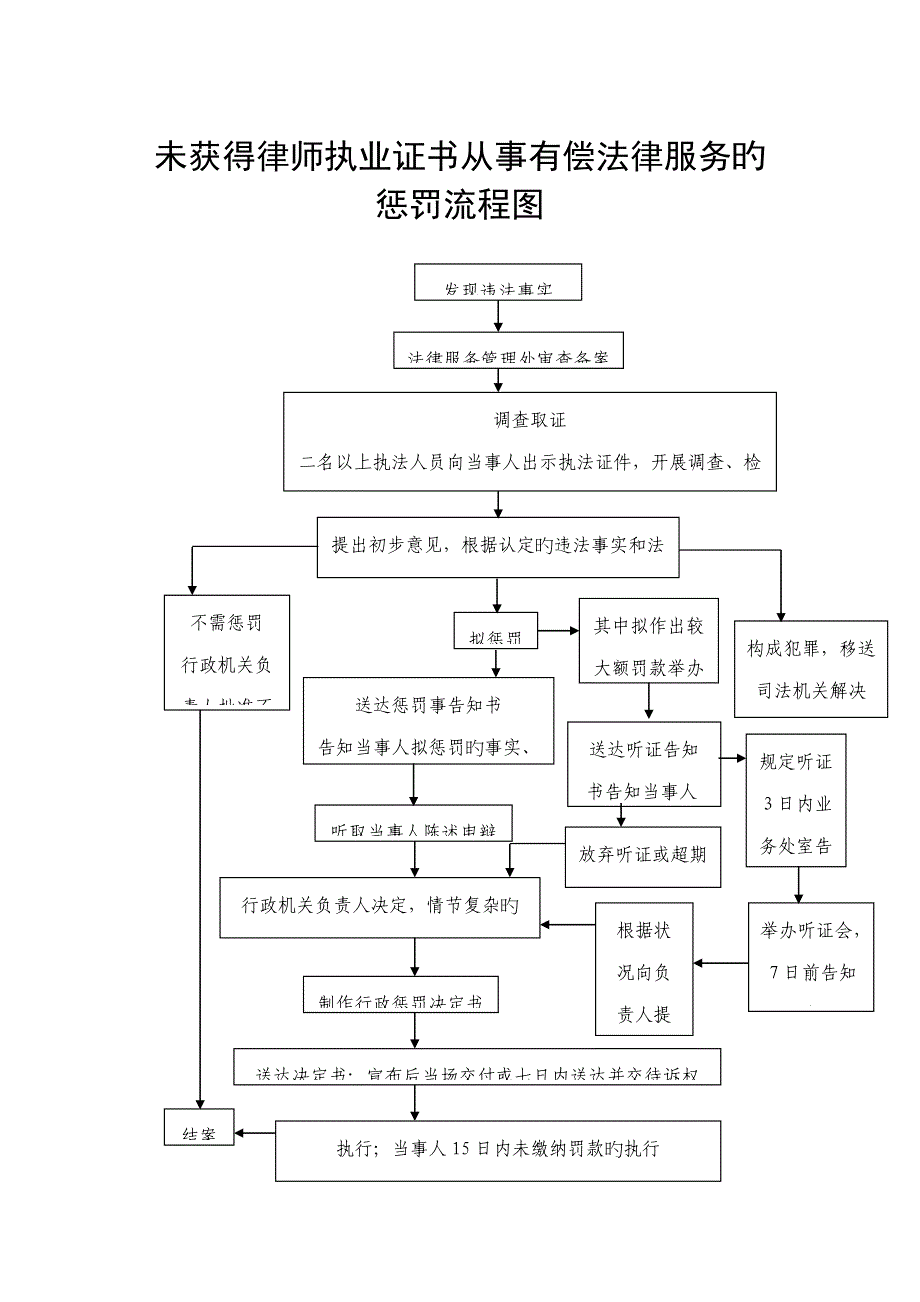 基层法律服务所违规行为的处罚标准流程图模板_第3页