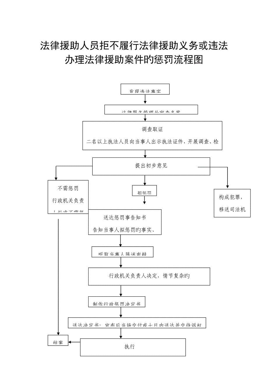 基层法律服务所违规行为的处罚标准流程图模板_第5页