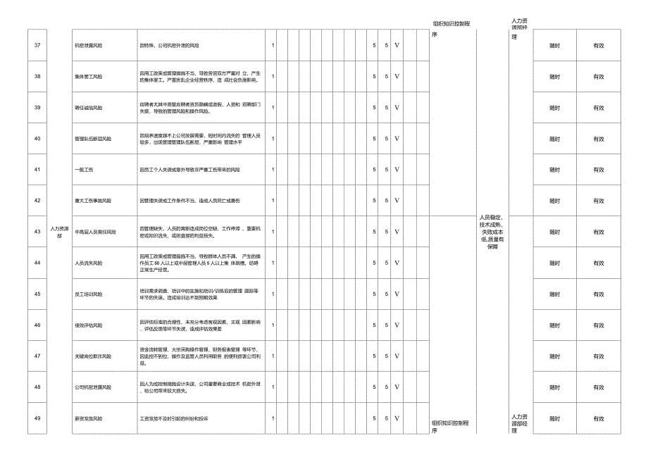 风险和机遇识别与控制一览表_第5页